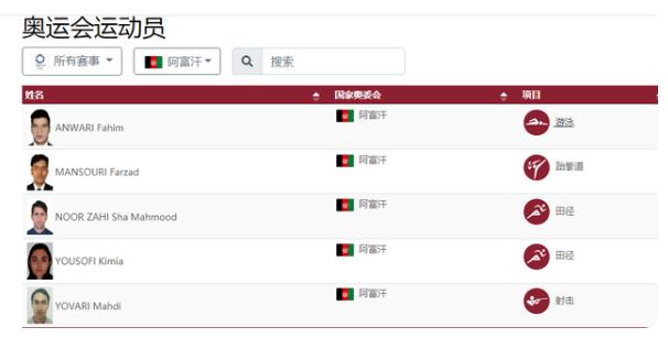 阿富汗確認(rèn)不參加?xùn)|京殘奧會(huì)，此前有5將參加?xùn)|京奧運(yùn)會(huì)